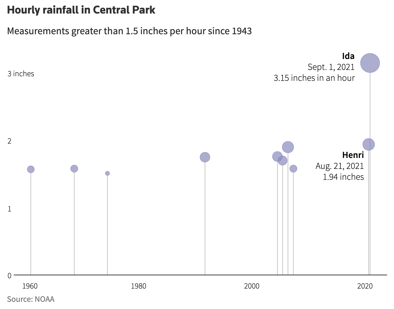 Hurricane Ida rainfall