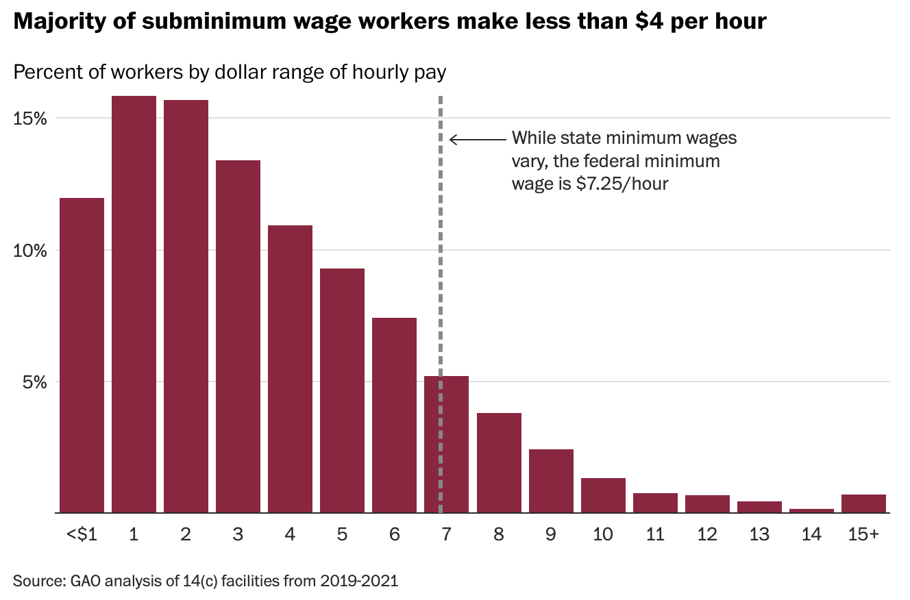 Subminimum Wages