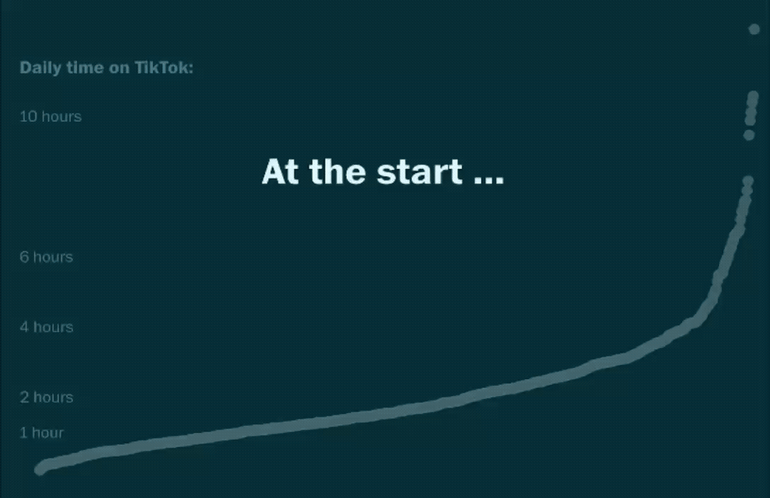 Daily TikTok watch times over five months